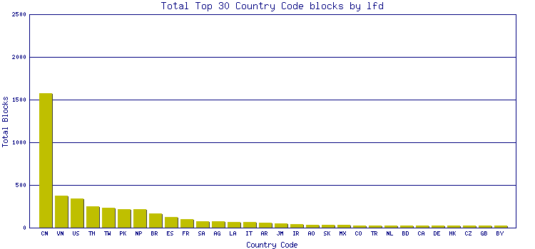 bloqueos por paises