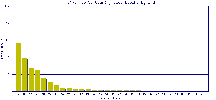 Estadísticas de bloqueos en las últimas 24h