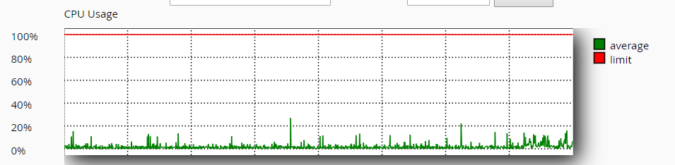 Estadísticas de uso del procesador en las últimas 24h para un plan de hosting.