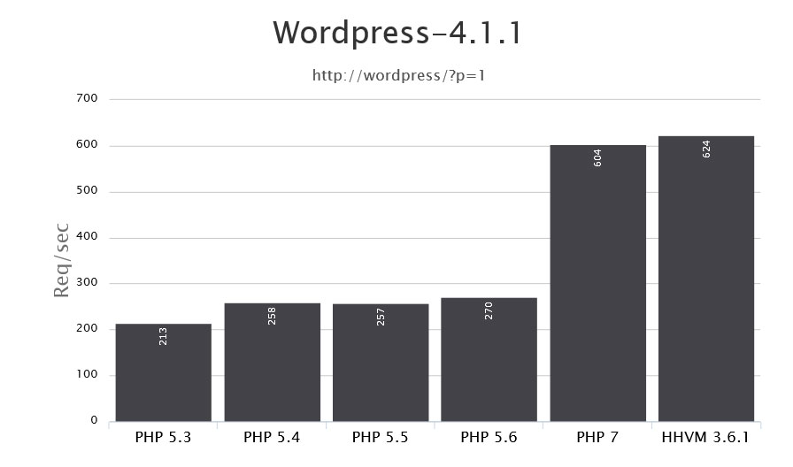 ¿Cómo actualizar la versión PHP de tu WordPress?